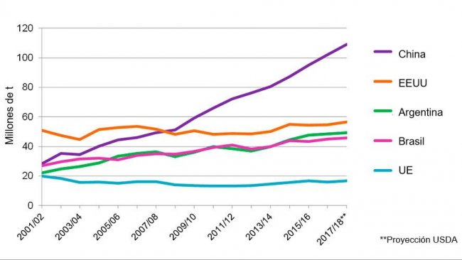 Grafico 2. Evoluzione del consumo di soia dei 5 principali paesi consumatori (che rappresentano l'81% del consumo mondiale di soia). Fonte: USDA