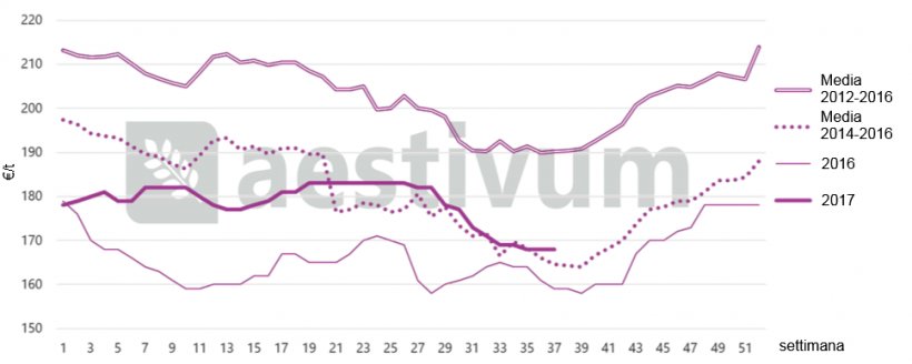 Grafico 1: Stagionalit&agrave; dei prezzi annuali del frumento stoccato nel porto di Tarragona. Fonte AESTIVUM
