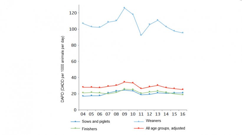 Antimicrobial consumption (a) in the pig production,  and the distribution on age groups, Denmark 