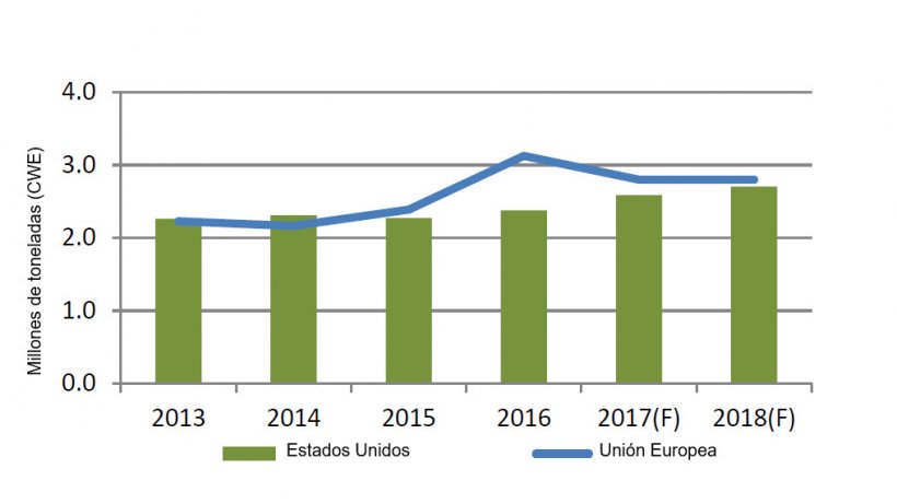 U.S. Narrows Gap but EU Remains Top Pork Exporter