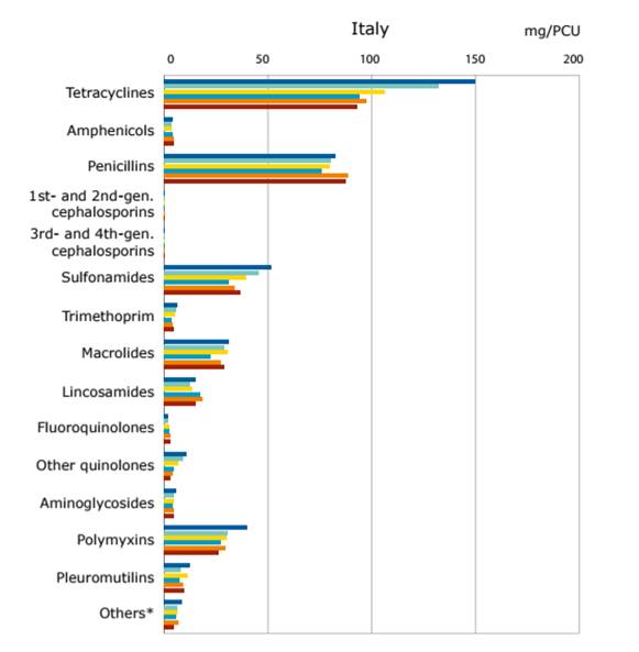 Vendita di antimicrobici in Italia dal 2011 al 2015