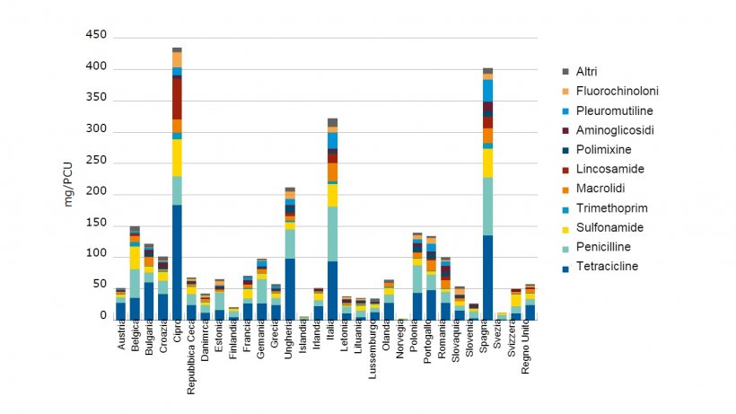 Vendite per animali zootecnici, in mg/PCU, per i vari antimicrobici di&nbsp; 30 paesi Europei nel 2015
