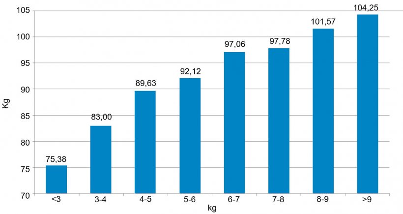Figura 3. Distribuzioni dei suini in funzione del peso (kg) a 159 giorni di vita. I 6&nbsp;kg di differenza tra il &nbsp;5% dei suini con minor peso ed il&nbsp;&nbsp;5% con pi&ugrave; peso rilevati allo svezzamento&nbsp;(figura 2) sono diventati 30 kg.
