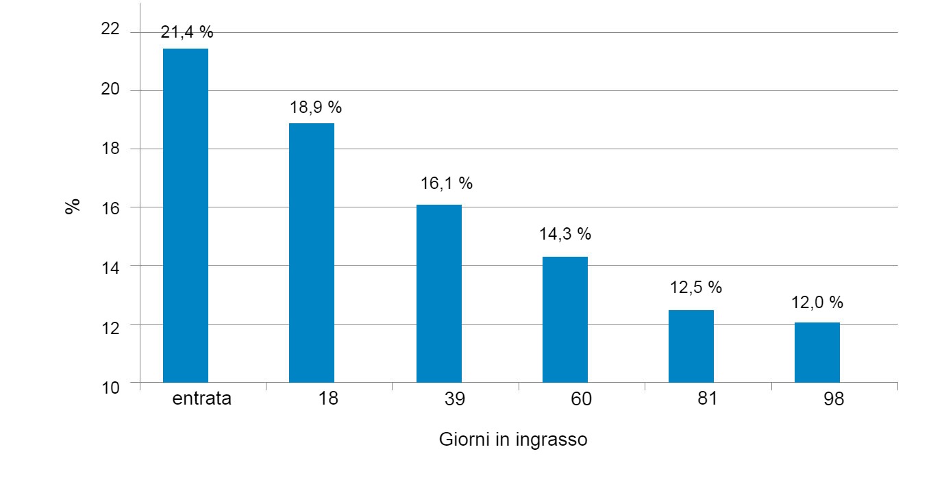 Evoluzione della variabilit&agrave; del peso, misurata come coefficiente di variazione, con l\et&agrave;.
