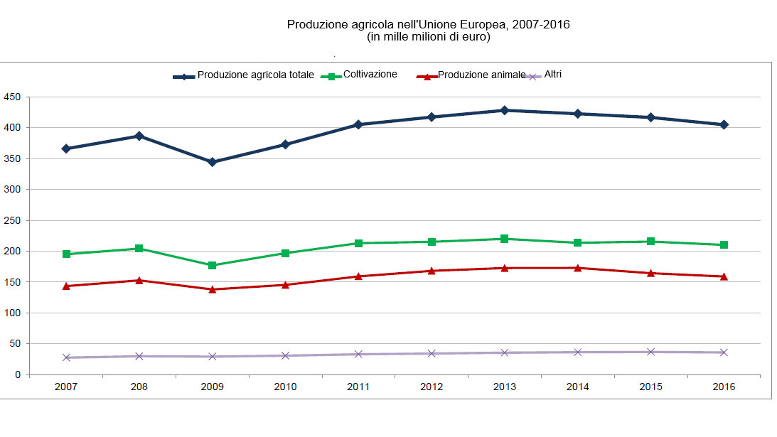 Produzione agricola nell\Unione Europea, 2007-2016
