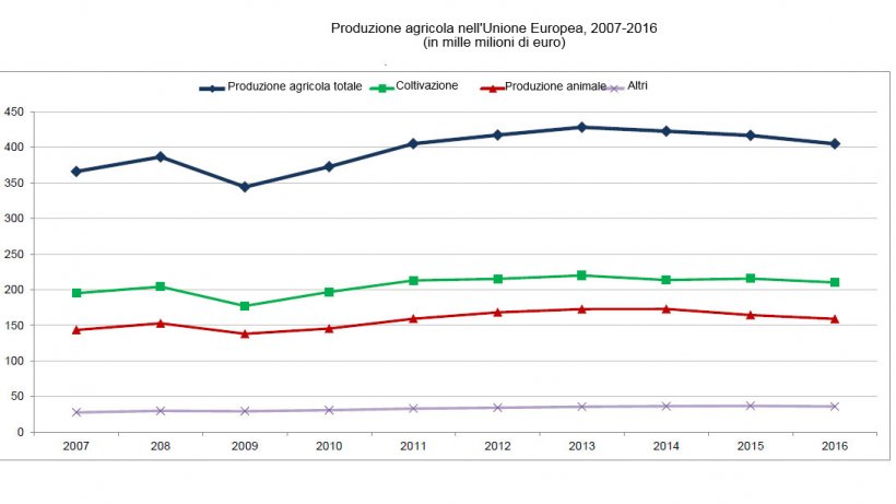 Produzione agricola nell&#39;Unione Europea, 2007-2016
