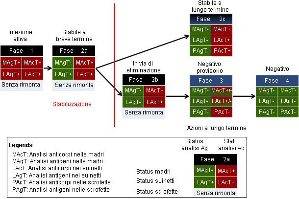 Legenda Programma stabilizzazione PRRS