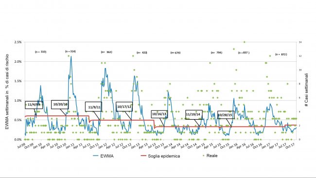 Figura 3. Numero di casi di PRRS per settimana (punti verdi) e curva ammorbidita dall'incidenza (linea blu). Le date dei riquadri indicano quando la curva di incidenza incrocia la soglia epidemica (linea rossa). Il numero di allevamenti partecipanti sono riassunti ad ogni stagione nella parte superiore della tabella. EWMA sta per Media Mobile con Ponderazione Esponenziale 