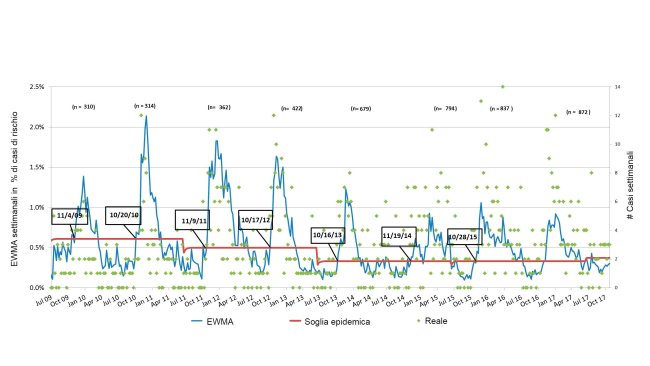 Figura 3. Numero di casi di PRRS per settimana (punti verdi) e curva ammorbidita dall'incidenza (linea blu). Le date dei riquadri indicano quando la curva di incidenza incrocia la soglia epidemica (linea rossa). Il numero di allevamenti partecipanti sono riassunti ad ogni stagione nella parte superiore della tabella. EWMA sta per Media Mobile con Ponderazione Esponenziale 
