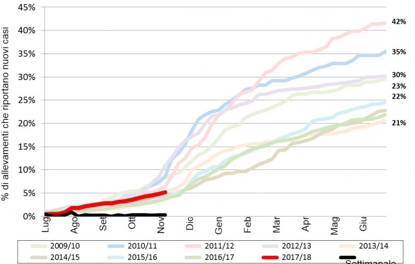 Figura 1. Incidenza accumulata di PRRS negli ultimi 9 anni. Linea rossa&nbsp;- incidenza accumulata di quest&#39;anno.
