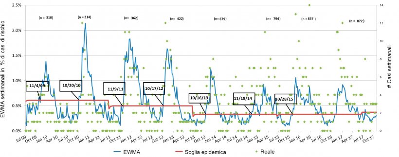 Figura 3. Numero di casi di PRRS per settimana (punti verdi) e curva ammorbidita dall&#39;incidenza (linea blu). Le date dei riquadri indicano quando la curva di incidenza incrocia la soglia epidemica (linea rossa). Il numero di allevamenti partecipanti sono riassunti ad ogni stagione nella parte superiore della tabella. EWMA sta per Media Mobile con&nbsp;Ponderazione Esponenziale&nbsp;
