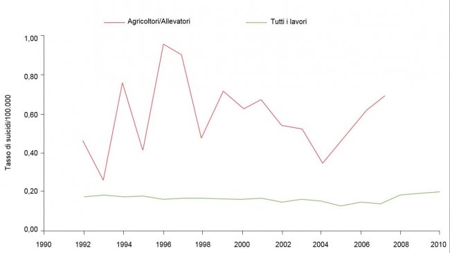 Indice di suicidi secondo il tipo di occupazione/100.000 persone., 1992-2010. Fonte: Ringgenberg, W., Peek-Asa, C. Donham, K., Ramirez, M. Trends and Conditions of Occupational Suicide and Homicide in Farmers and Agriculture Workers, 1992, 20110. The J. or Rural Health, 0(2017) 1-8 National Rural Health Assn. (Nota: I dati dal 2008 e 2010 non sono disponibili o non soddisfano i criteri di pubblicazione di BLS. Dati calcolati dall'autore con accesso ristretto ai microdati di LS CROI).