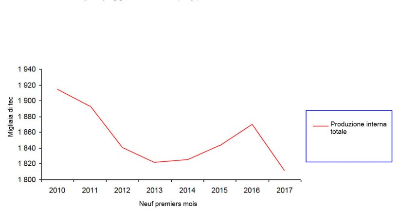 Nel 2017, la produzione di suini in Francia si &egrave; ridotta.
