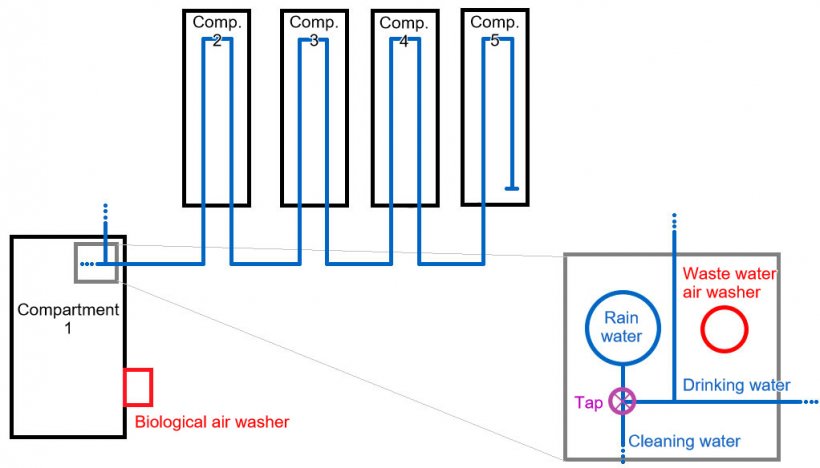 Figura 1: Allevamento d&#39;ingrasso da 2500 capi. In questo schema si mostrano gli impianti idrici, e anche la visualizzazione amplificata del deposito d&#39;acqua piovana, con le sue tubazioni.
