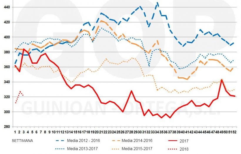 Figura 2. Stagionalità dei prezzi della soia FOT TGN (€/t) 