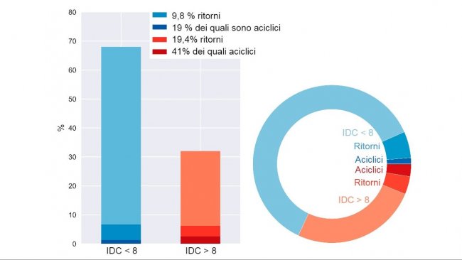 Figure 5. Ripartizione dei ritorni delle scrofe che stanno passano alla gestione settimanale.