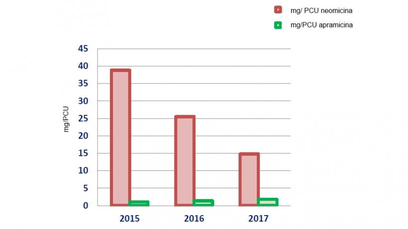 Evoluzione del consumo di neomicina e apramicina in mg/PCU
