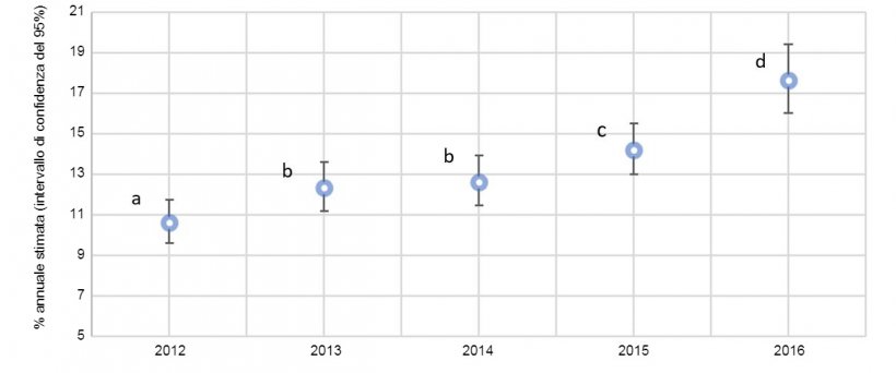 Fig. 2. Grafico annuale della proporzione di scrofe con prolassi in base alle stime totali delle scrofe morte nel 2012 e 2016 (intervallo di confidenza del 95%). I tassi stimati con superindici&nbsp;simili (a-d) non sono statisticamente differenti.
