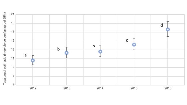 Fig. 2. Grafico annuale della proporzione di scrofe con prolassi in base alle stime totali delle scrofe morte nel 2012 e 2016 (intervallo di confidenza del 95%). I tassi stimati con superindici simili (a-d) non sono statisticamente differenti.