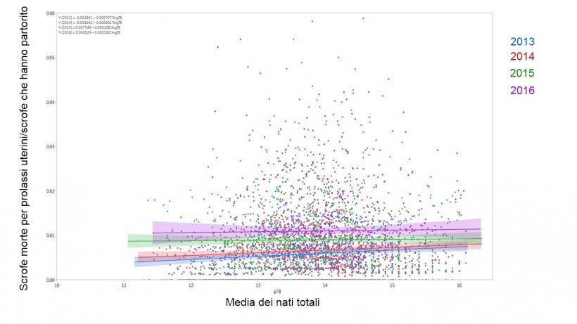 Figura 1. Risultati del modello di % delle scrofe morte a causa dei prolassi uterini sul totale delle scrofe che hanno partorito per la media dei nati totali attraverso gli anni&nbsp; (Media &plusmn; 95%CI) 2014, 2015, 2016, e&nbsp;2017
