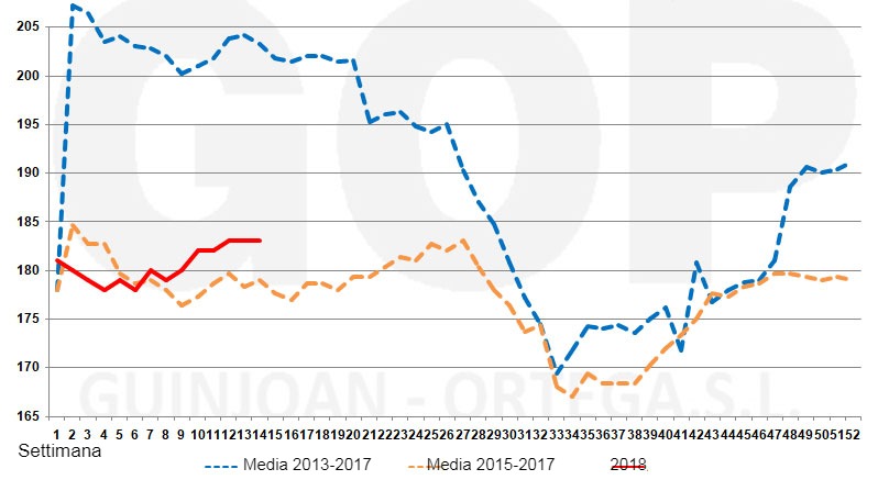 Grafico 2. Stagionalit&agrave; dei prezzi del frumento FOT, &euro;/tm (origine dei magazzini del porto di&nbsp;Tarragona).
