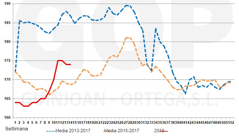 Grafico 1. Stagionalit&agrave; dei prezzi del mais&nbsp;FOT, &euro;/tm (origine magazzini del porto di&nbsp;Tarragona).
