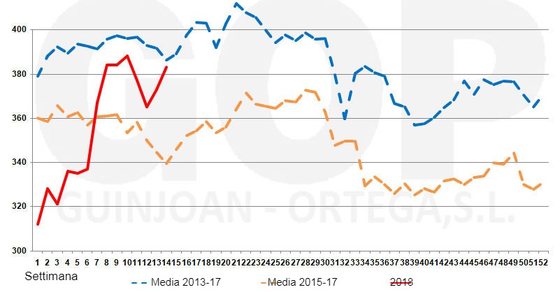 Grafico 4. Stagionalit&agrave; dei prezzi della soia&nbsp;FOT &euro;/tm (origine magazzini del porto di Tarragona)
