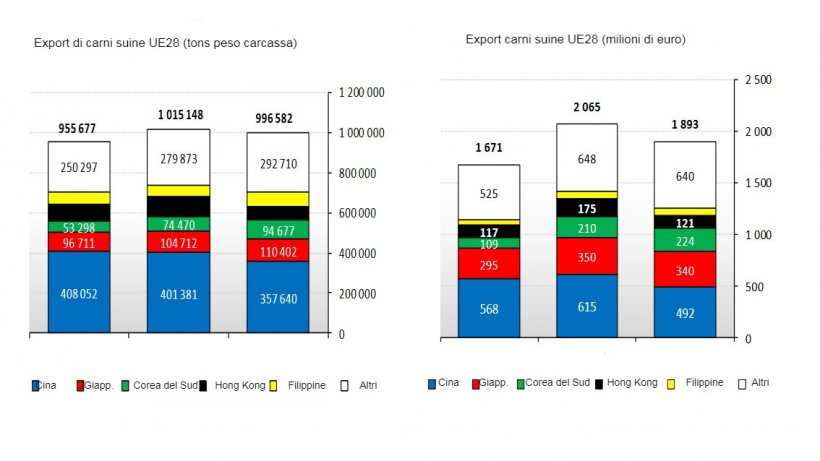Export di carni suine della UE28 durante il 1&deg;trimestre del 2018.

