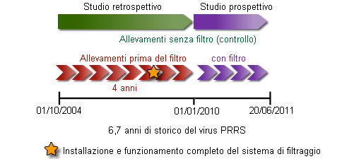 Estudios PRRSV