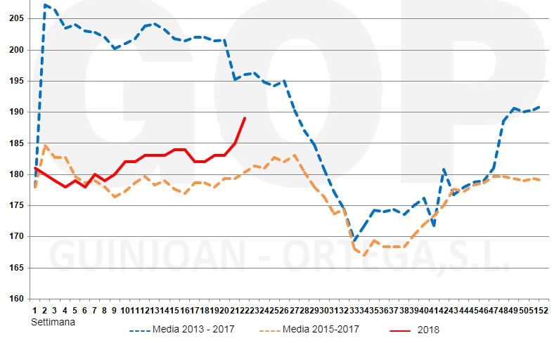 Grafico 2. Stagionalit&agrave; del prezzo del frumento&nbsp;FOT, &euro;/t (origine stoccaggio al porto di&nbsp;Tarragona). Fonte: Lonja de cereales Barcelona
