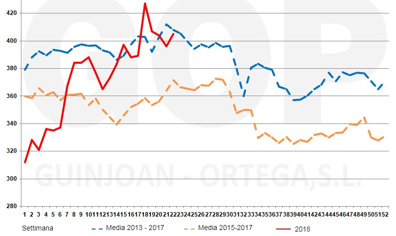 Grafico 4. Stagionalit&agrave; dei prezzi della soia&nbsp;FOT, &euro;/t (origine magazzini del porto di Tarragona). Fonte: Lonja de cereales Barcelona
