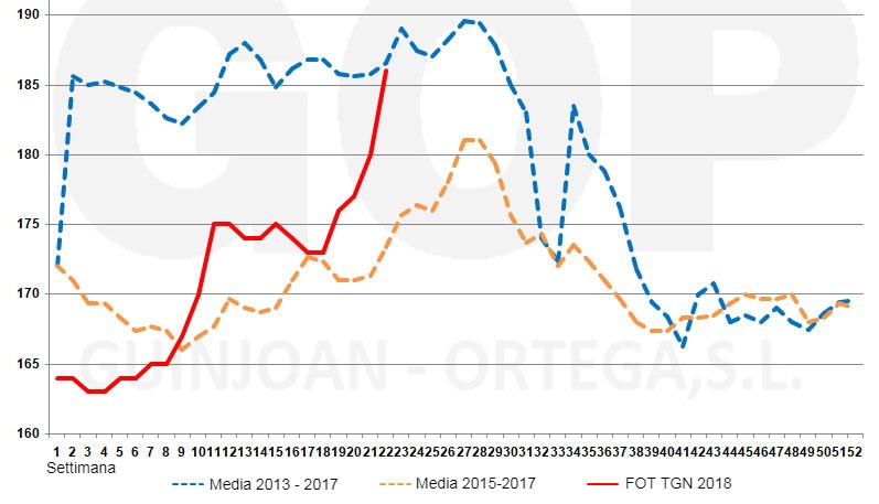 Grafico 3. Stagionalit&agrave; dei prezzi del mais FOT, &euro;/t (origine stoccaggio al porto di Tarragona). Fonte: Lonja de cereales Barcelona
