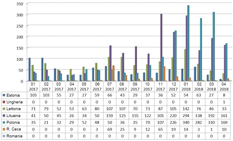 Evoluzione mensile dei focolai di PSA nei cinghiali nel 2017 e&nbsp;2018 (fino a&nbsp;25 aprile&nbsp;2018)
