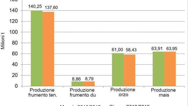 Grafico 1. Evoluzione delle previsioni dei raccolti nella UE da maggio a giugno