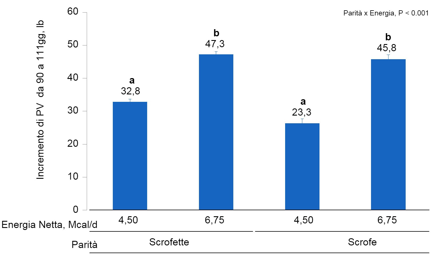 Effetti dell\alimentazione con diversi livelli di energia dal giorno 90 al 111° della gestazione sul guadagno di PV di scrofette e scrofe