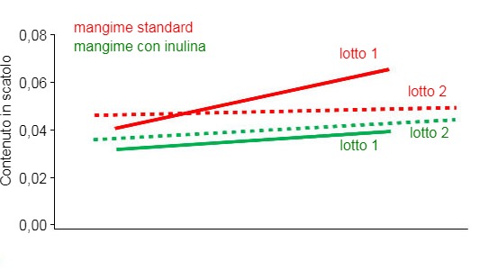 Figura 1.- Concentrazione di scatolo&nbsp;(ppm) in entrambi i lotti con alimentazione standard e con alimentazione con aggiunta di inulina, a seconda del valore genetico di miglioramento&nbsp;(Estimated Breeding Value). (M. Hort&oacute;s; J. A. Garc&iacute;a-Regueiro;&nbsp; E. Esteve; R. Lizardo;&nbsp; P. Knap and A. Diestre (2015).
