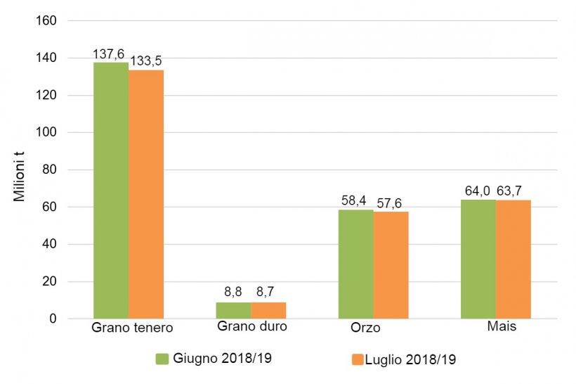 Grafico 2. Variazioni delle previsioni dei raccolti di cereali 2018/19 nell&#39;Unione europea a luglio rispetto a giugno (milioni di tonnellate). Fonte: Commissione Europea.
