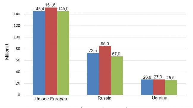 Grafico 1. Evoluzione della produzione di grano nelle ultime 3 campagne nell&#39;Unione europea, Russia e Ucraina in milioni di tonnellate Fonte: USDA.

