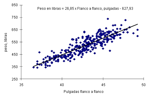 Correlazione tra la misurazione fianco- fianco ed il peso della scrofa