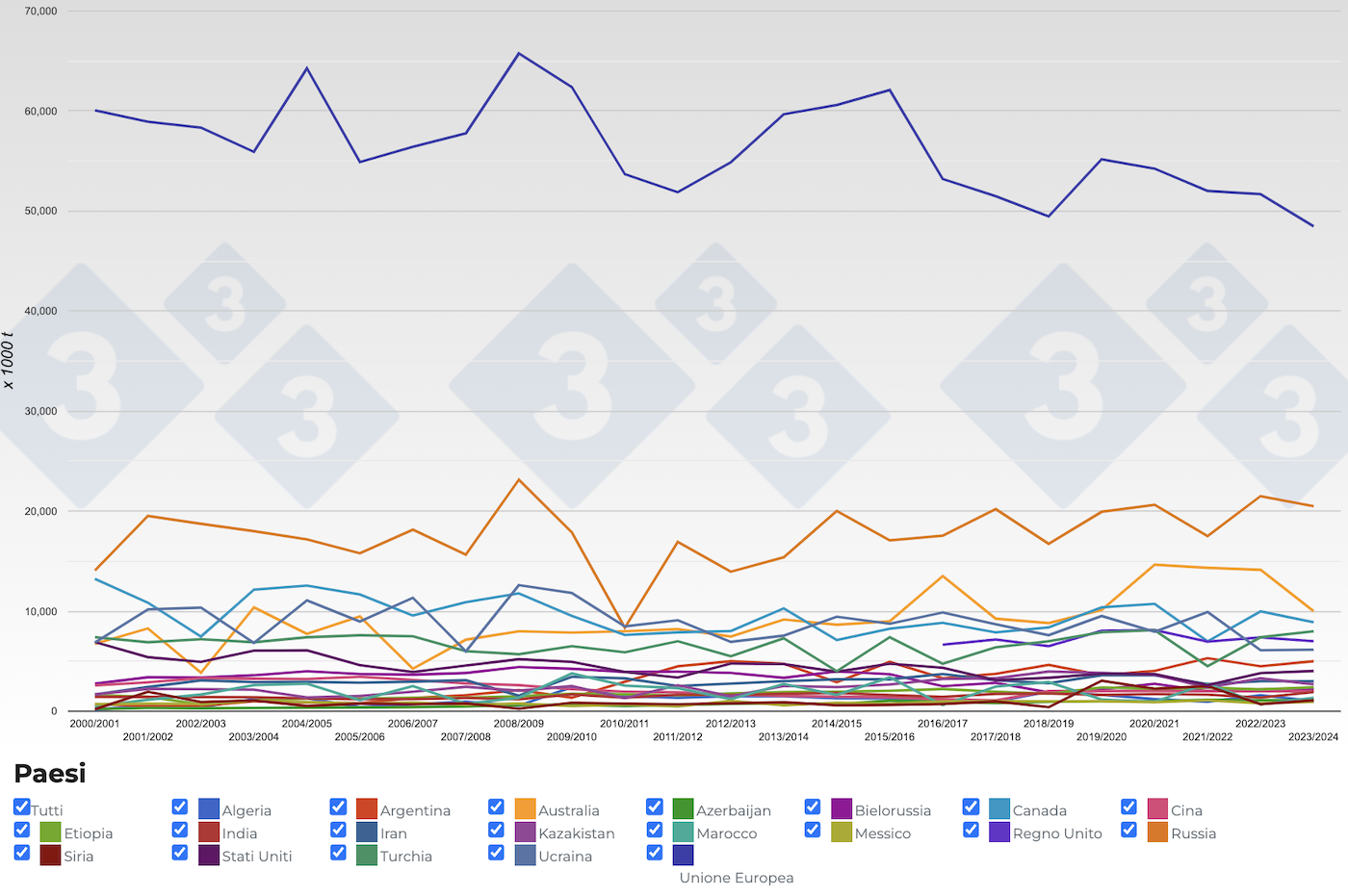 Evoluzione della produzione mondiale di orzo per campagna. Fonte: 333,&nbsp;FAS-USDA.
