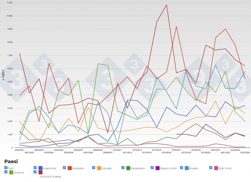 Evoluzione delle esportazioni di orzo per campagne. Fonte: 333, FAS-USDA.
