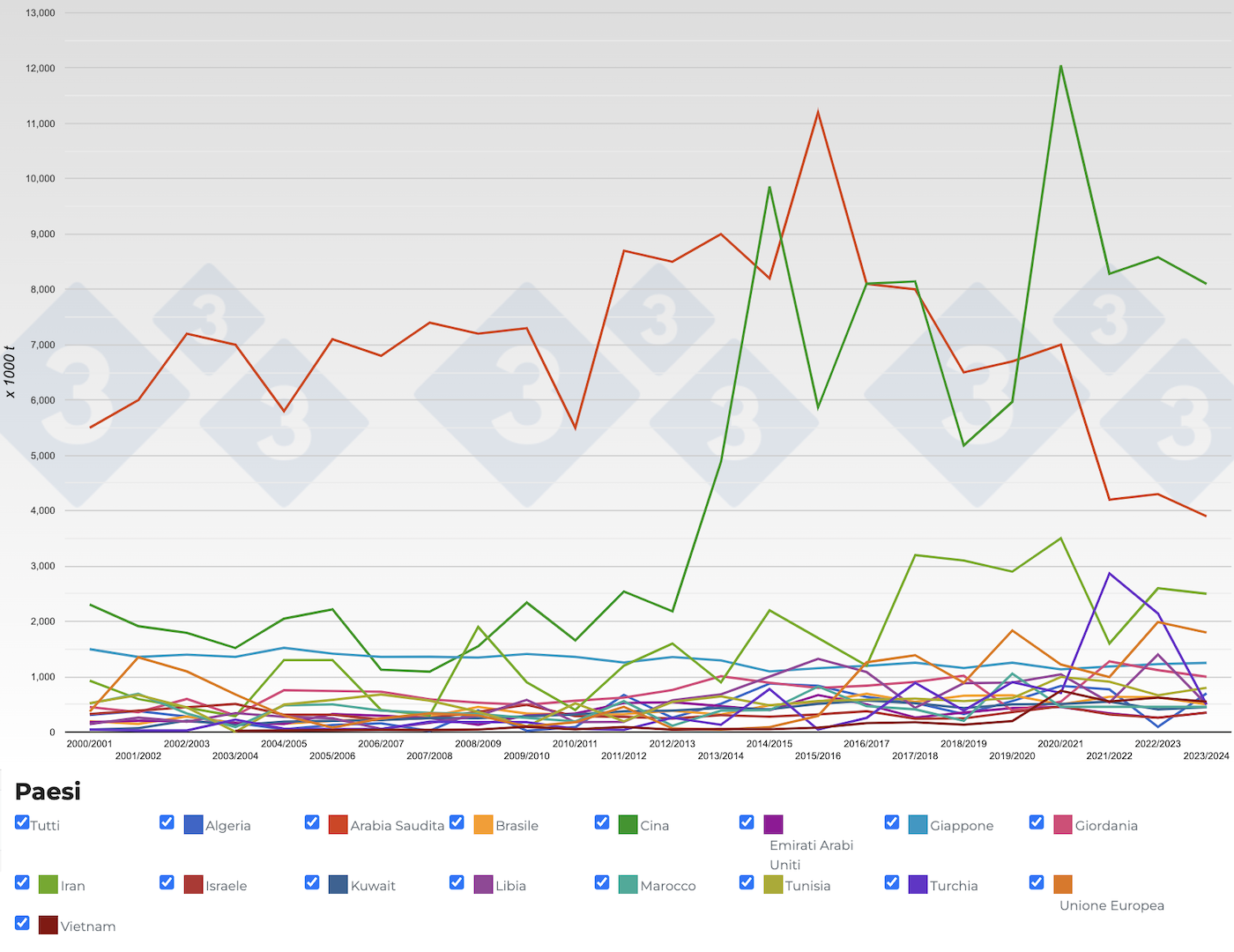 Evoluzione delle importazione d'orzo per campagne. Fonte: 333, FAS-USDA.
