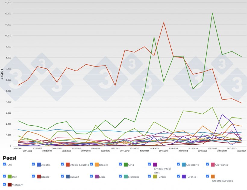 Evoluzione delle importazione d&#39;orzo per campagne. Fonte: 333, FAS-USDA.
