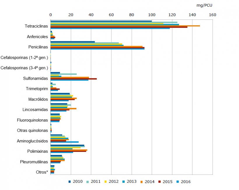 Vendite per classe di antimicrobici in Spagna dal 2010 al 2016
