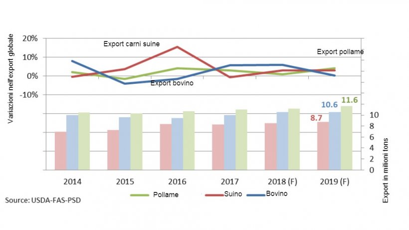 Previsioni selle esportazioni mondiali di carni suine nel 2019
