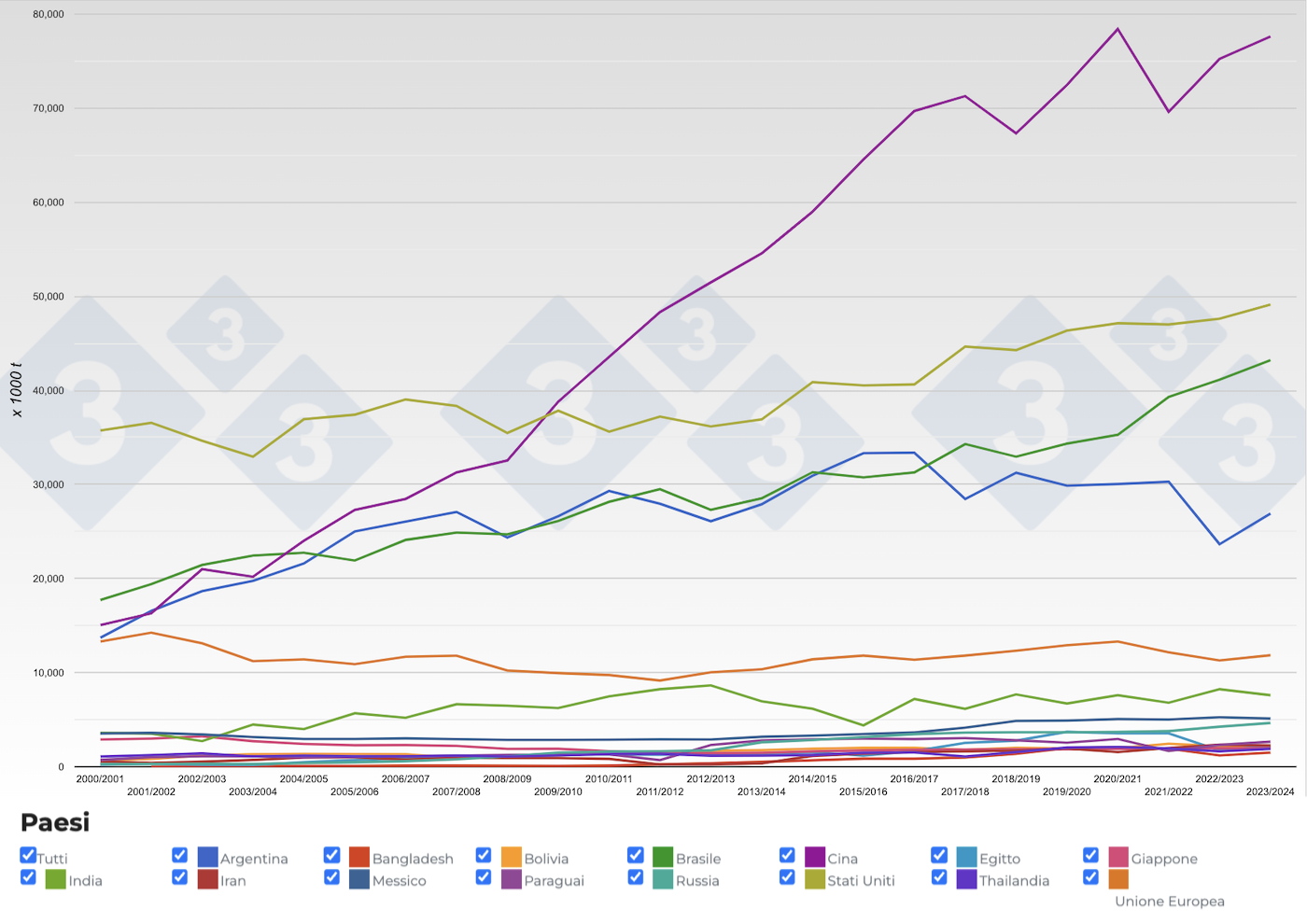 Figura 4. Evoluzione della produzione mondiale della farina di soia nei principali paesi produttori. Fonte: 333, FAS-USDA.
