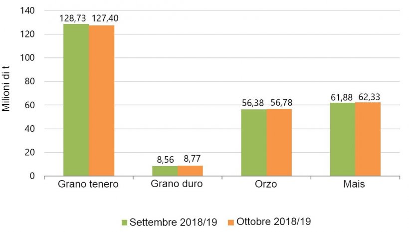 Grafico 2. Previsione del raccolto di cereali 2018/2019 effettuata dalla Commissione europea rispettivamente a settembre e ottobre.
