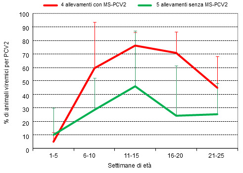 % di animali viremici PCV2