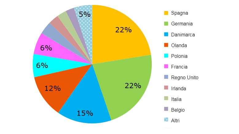 Esportazioni europee di carni suine&nbsp;per origine, gennaio-luglio 2018. Fonte: DG Agricoltura basata su dati Eurostat.
