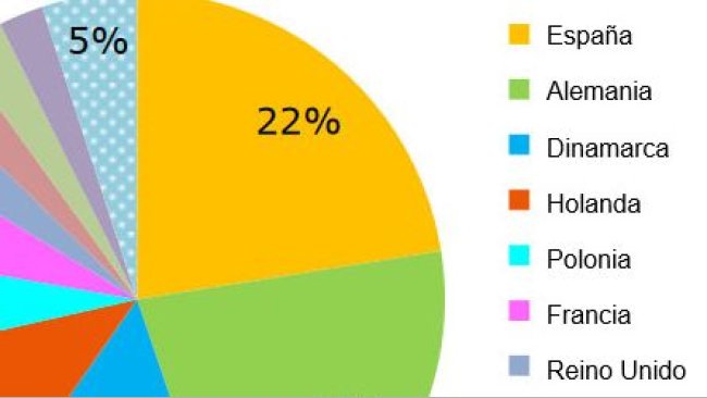 Esportazioni europee di carni suine per origine, gennaio-luglio 2018. Fonte: DG Agricoltura basata su dati Eurostat.